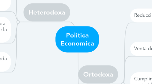 Mind Map: Politica Economica
