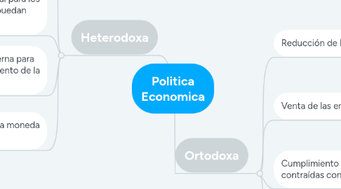 Mind Map: Politica Economica