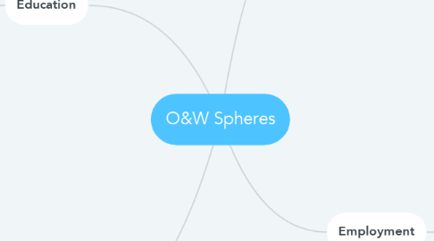 Mind Map: O&W Spheres