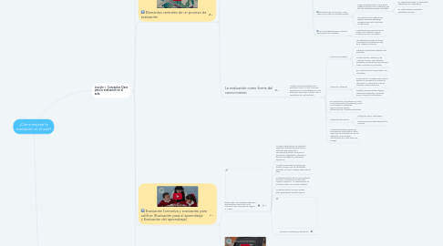 Mind Map: ¿Cómo mejorar la evaluación en el aula?