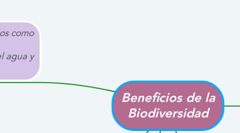 Mind Map: Beneficios de la Biodiversidad