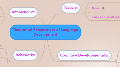 Mind Map: Theoretical Perspectives of Language Development