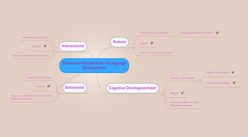 Mind Map: Theoretical Perspectives of Language Development