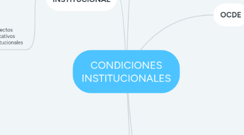 Mind Map: CONDICIONES INSTITUCIONALES