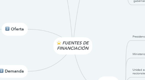Mind Map: FUENTES DE FINANCIACIÓN