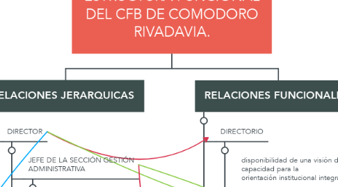 Mind Map: ESTRUCTURA FUNCIONAL DEL CFB DE COMODORO RIVADAVIA.