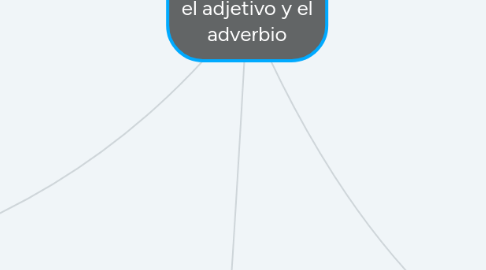 Mind Map: El sustantivo, el adjetivo y el adverbio