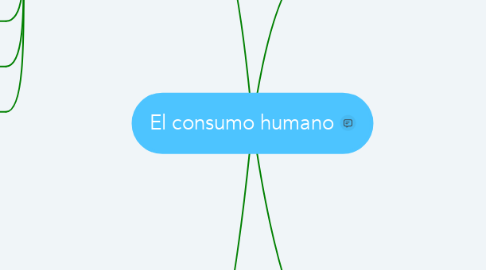 Mind Map: El consumo humano