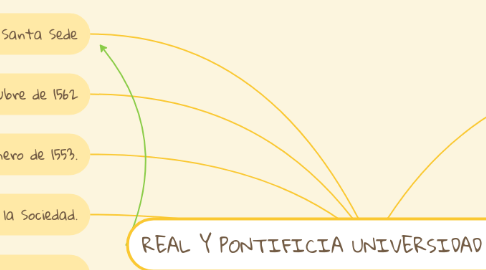 Mind Map: REAL Y PONTIFICIA UNIVERSIDAD DE MÉXICO.