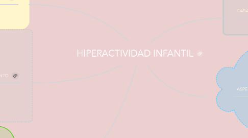 Mind Map: HIPERACTIVIDAD INFANTIL