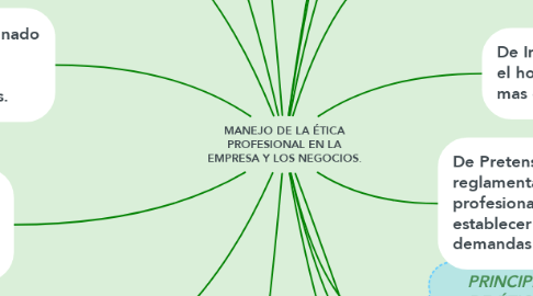 Mind Map: MANEJO DE LA ÉTICA PROFESIONAL EN LA EMPRESA Y LOS NEGOCIOS.
