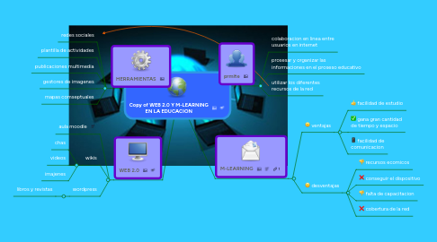 Mind Map: Copy of WEB 2.0 Y M-LEARNING EN LA EDUCACION