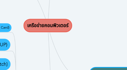Mind Map: เครือข่ายคอมพิวเตอร์