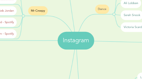 Mind Map: Instagram