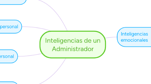 Mind Map: Inteligencias de un Administrador