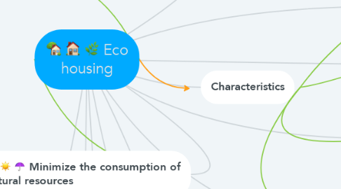 Mind Map: Eco housing