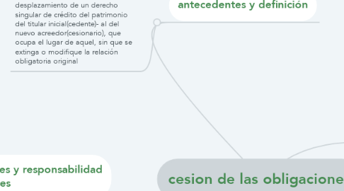 Mind Map: cesion de las obligaciones