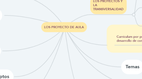 Mind Map: LOS PROYECTO DE AULA