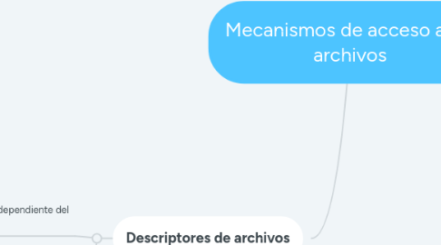 Mind Map: Mecanismos de acceso a los archivos