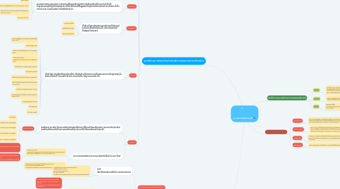 Mind Map: ระบบคอมพิวเตอร์