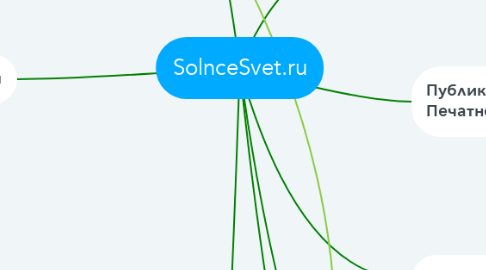 Mind Map: SolnceSvet.ru