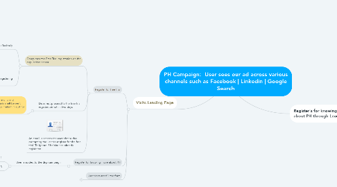 Mind Map: PH Campaign:  User sees our ad across various channels such as Facebook | Linkedin | Google Search