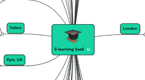 Mind Map: E-learning SaaS