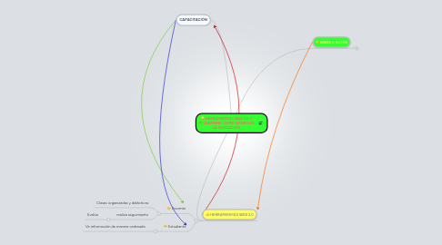 Mind Map: HERRAMIENTAS WEB 2.0 Y M-LEARNING COMO APOYO EN LA EDUCACIÓN