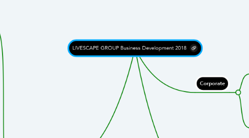 Mind Map: LIVESCAPE GROUP Business Development 2018