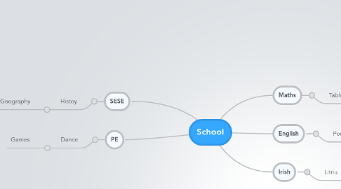 Mind Map: School