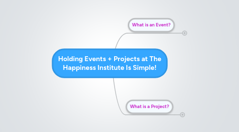 Mind Map: Holding Events + Projects at The Happiness Institute Is Simple!