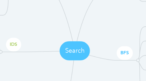 Mind Map: Search