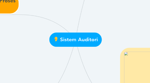 Mind Map: Sistem Auditori
