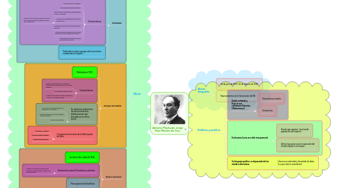 Mind Map: Antonio Machado: Jorge Ruiz Montes de Oca.