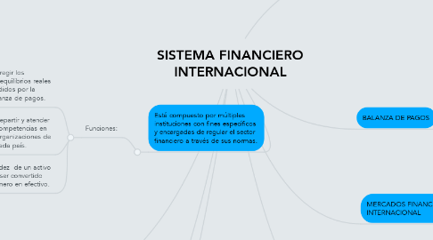 Mind Map: SISTEMA FINANCIERO INTERNACIONAL