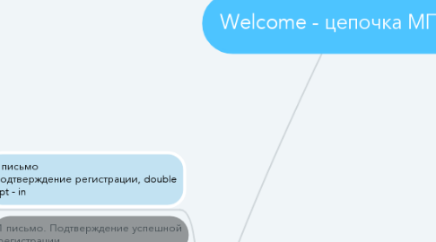 Mind Map: Welcome - цепочка МПИ
