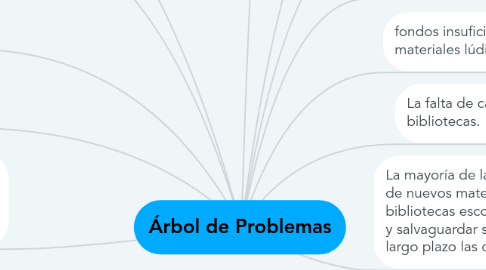 Mind Map: Árbol de Problemas