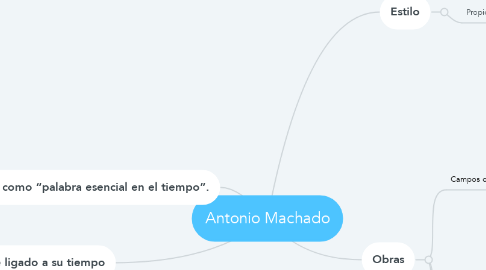 Mind Map: Antonio Machado