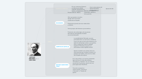 Mind Map: ANTONIO MACHADO (1875-1939)