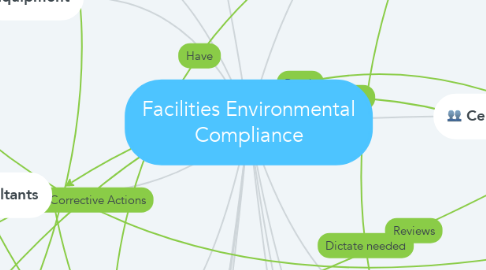 Mind Map: Facilities Environmental Compliance