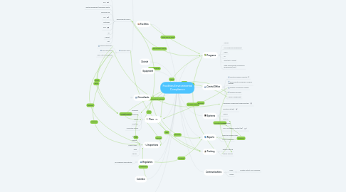 Mind Map: Facilities Environmental Compliance