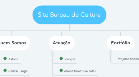 Mind Map: Site Bureau de Cultura