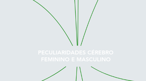 Mind Map: PECULIARIDADES CÉREBRO FEMININO E MASCULINO