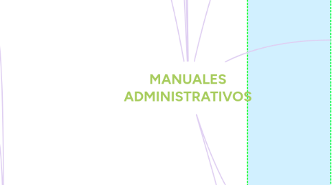 Mind Map: MANUALES ADMINISTRATIVOS