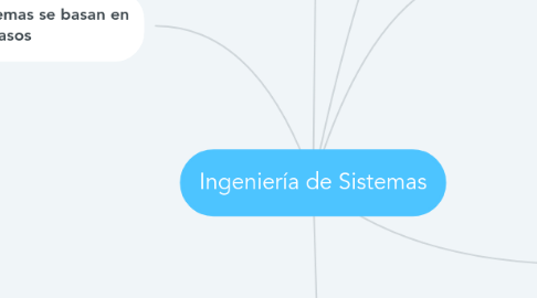 Mind Map: Ingeniería de Sistemas