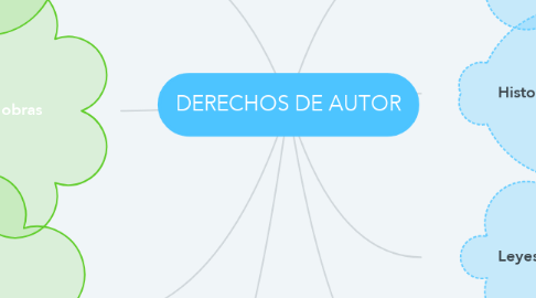 Mind Map: DERECHOS DE AUTOR