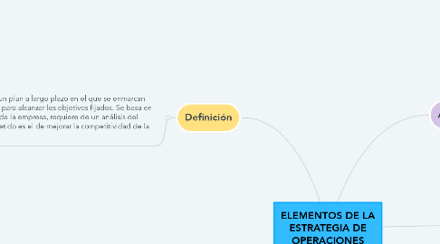 Mind Map: ELEMENTOS DE LA ESTRATEGIA DE OPERACIONES