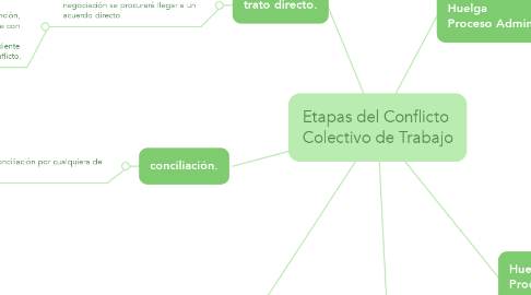 Mind Map: Etapas del Conflicto  Colectivo de Trabajo