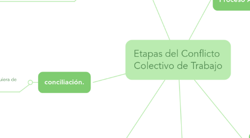 Mind Map: Etapas del Conflicto Colectivo de Trabajo