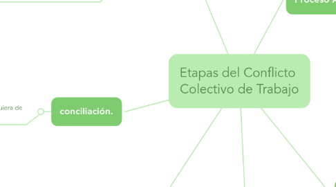 Mind Map: Etapas del Conflicto  Colectivo de Trabajo